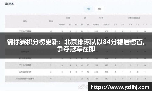 锦标赛积分榜更新：北京排球队以84分稳居榜首，争夺冠军在即