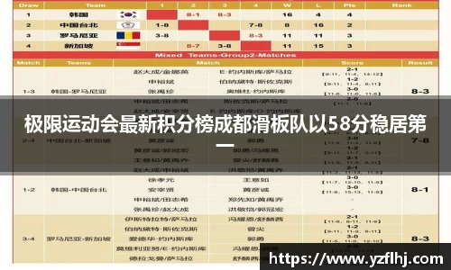 极限运动会最新积分榜成都滑板队以58分稳居第一